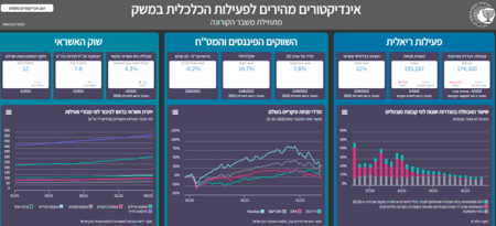 بنك إسرائيل يطلق "لوحة قيادة"